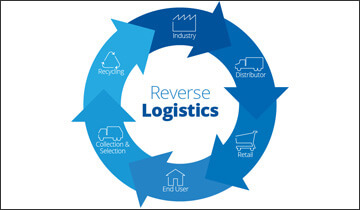 Supply chain and reverse logistics India